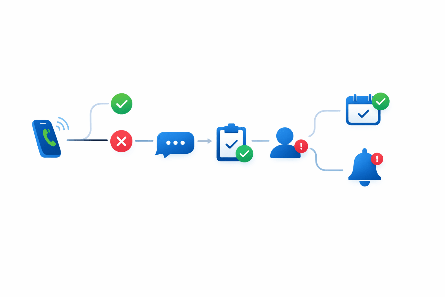 Missed call workflow: Incoming call branches to answered or missed; missed call triggers message, task creation, user alert, then scheduling or further notifications.